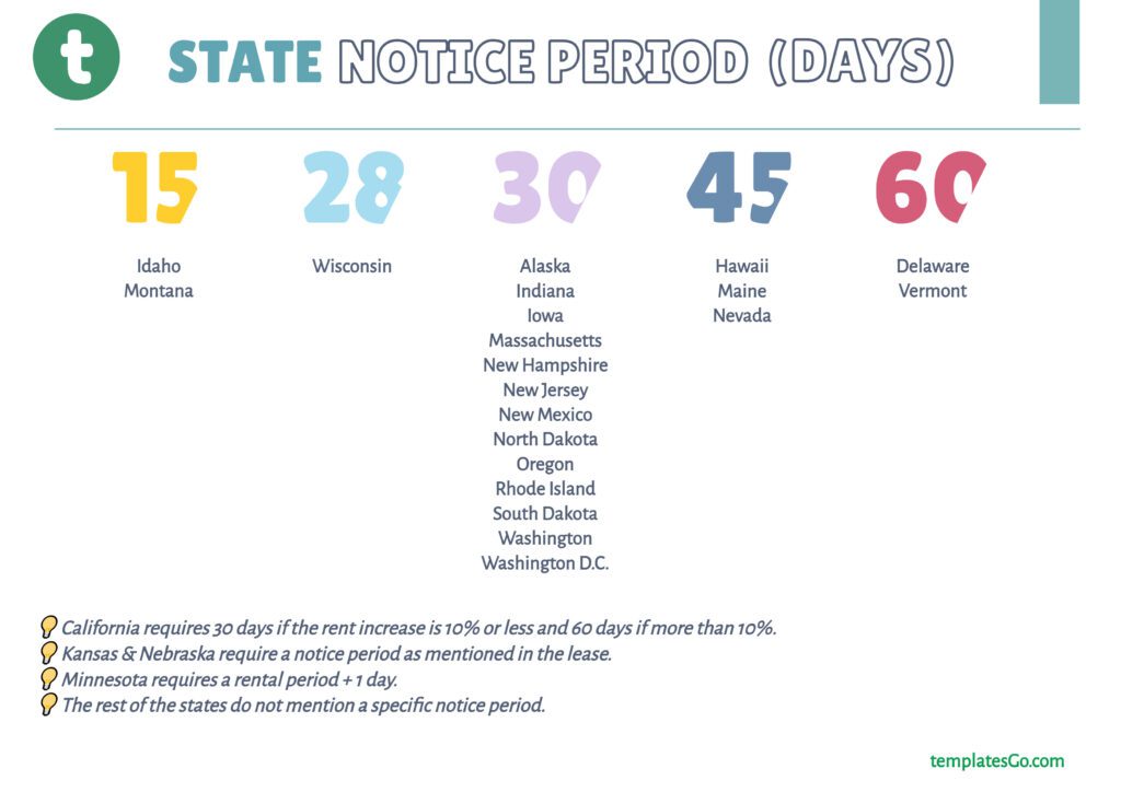 A table of State notice period (days) for rent increase. You should always check the law at your state to ensure you send rent increase letter appropriately.