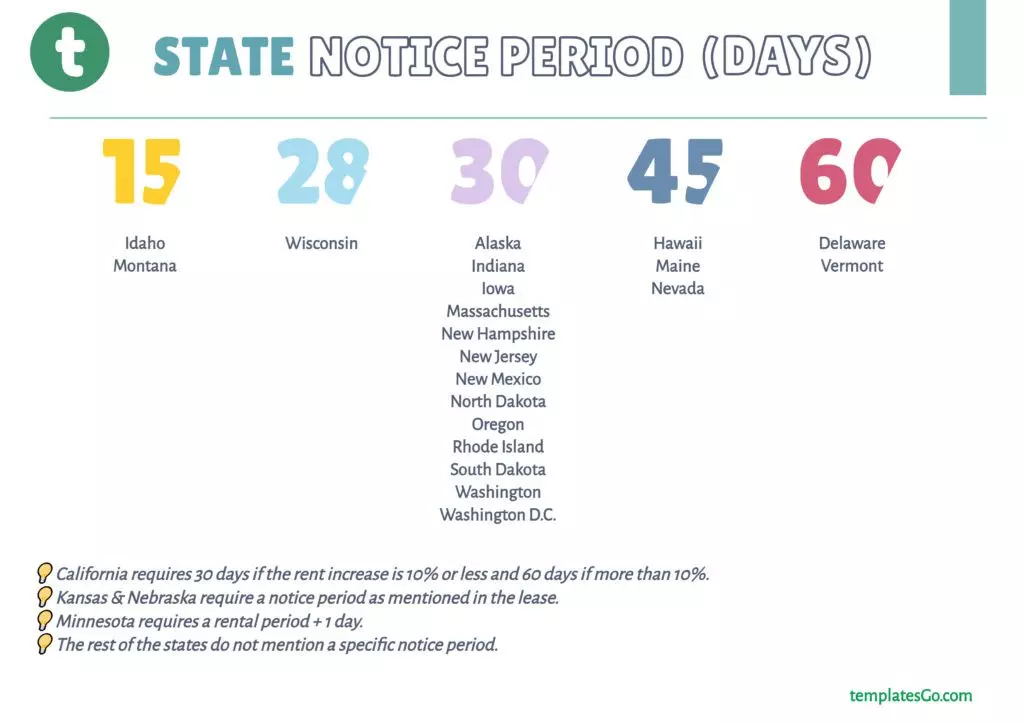 A table of State notice period (days) for rent increase. You should always check the law at your state to ensure you send rent increase letter appropriately.